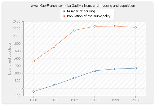 La Gacilly : Number of housing and population